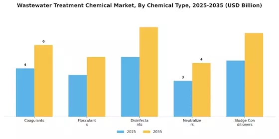 Wastewater Treatment Chemical Market Segment Image 0
