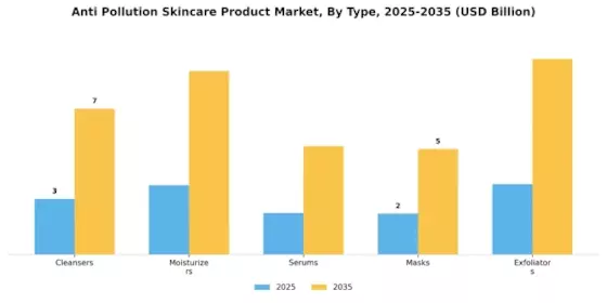 Anti Pollution Skincare Product Market Segment Image 0
