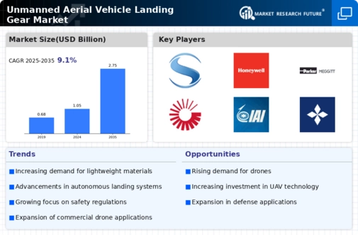 Unmanned Aerial Vehicle Landing Gear Market Research Report — Global Forecast till 2034 Infographic