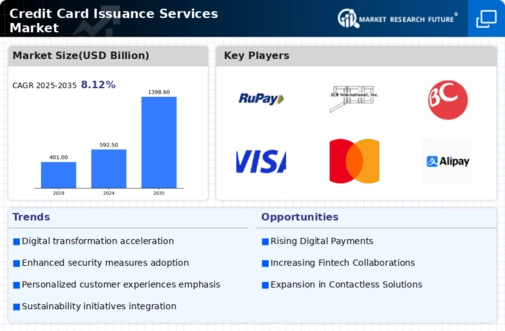 Credit Card Issuance Services Market Research Report - Forecast till 2034 Infographic