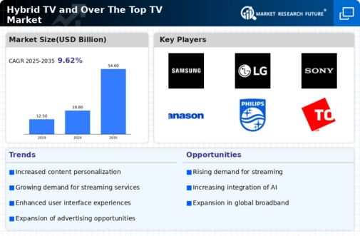 Hybrid Tv And Over The Top Tv Market Research Report - Global Forecast till 2034 Infographic