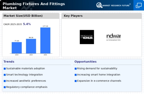 Plumbing Fixtures and Fittings Market Research Report - Global Forecast till 2032 Infographic
