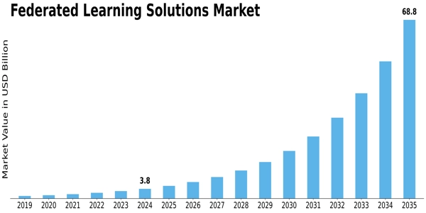 Federated Learning Solutions Market Size