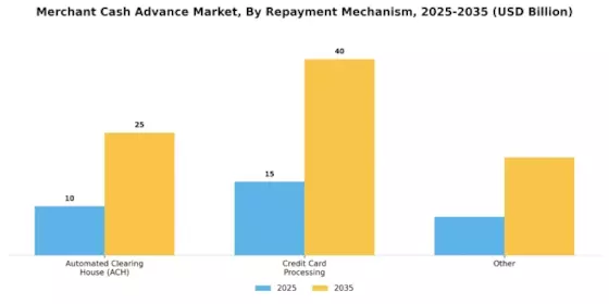 Merchant Cash Advance Market Segment Image 4