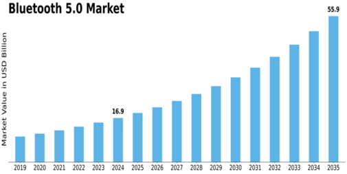 Market Size