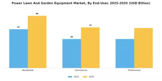 Power Lawn Garden Equipment Market Segment Image 2