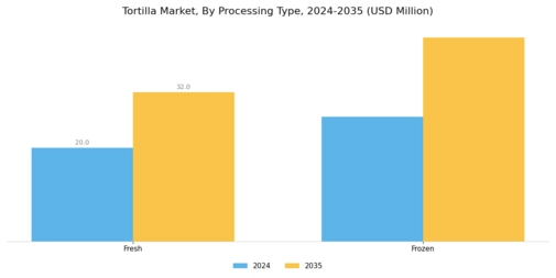 Tortilla Market Segment Image 1