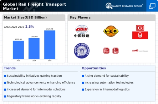 Rail Freight Transport Market Research Report- Global Forecast till 2034 Infographic