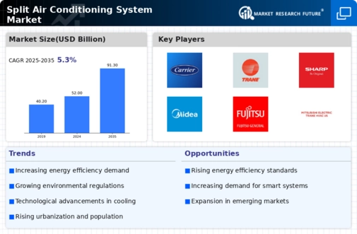 Split Air Conditioning System Market Research Report — Global Forecast till 2034 Infographic