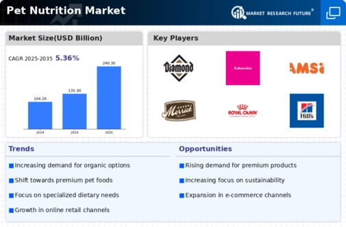 Pet Nutrition Market Research Report — Global Forecast till 2034 Infographic