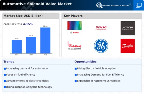 Automotive Solenoid Valve Market Research Report — Global Forecast till 2034 Infographic