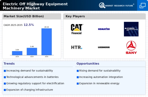 Electric Off Highway Equipment Machinery Market Research Report - Global Forecast till 2034 Infographic