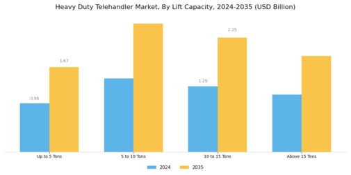 Heavy Duty Telehandler Market Segment Image 2