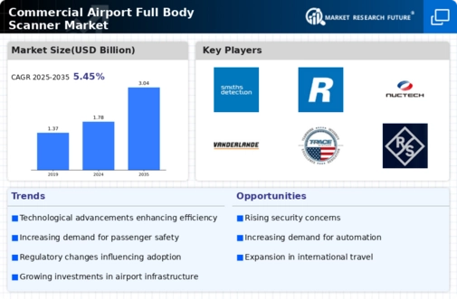 Commercial Airport Full Body Scanner Market Research Report — Global Forecast till 2034 Infographic