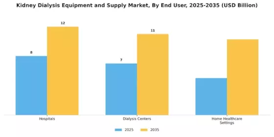 Kidney Dialysis Equipment and Supply Market Segment Image 3