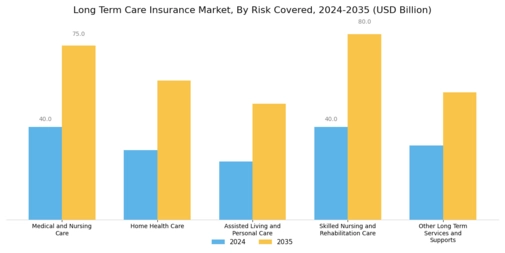 Long Term Care Insurance Market Segment Image 0