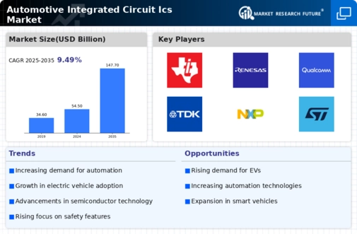 Automotive Integrated Circuit Ics Market Research Report — Global Forecast till 2034 Infographic