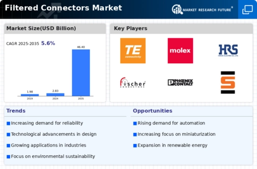 Filtered Connectors Market Research Report - Forecast Till 2032 Infographic
