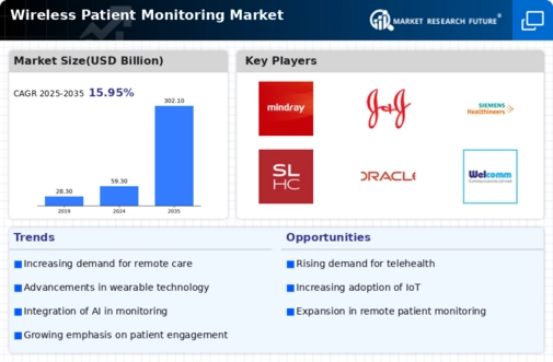 Wireless Patient Monitoring Market Research Report — Global Forecast till 2034 Infographic