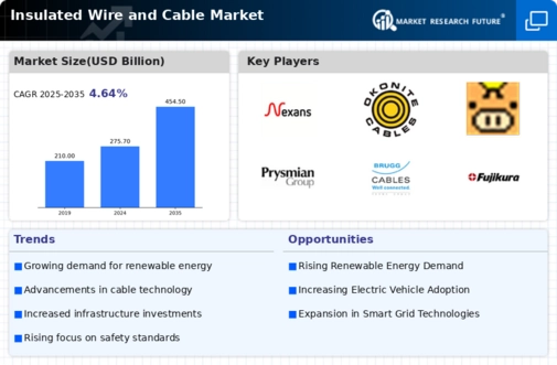 Insulated Wire and Cable Market Research Report - Forecast Till 2034 Infographic