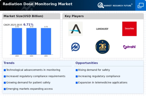 Radiation Dose Monitoring Market Research Report — Global Forecast till 2032 Infographic