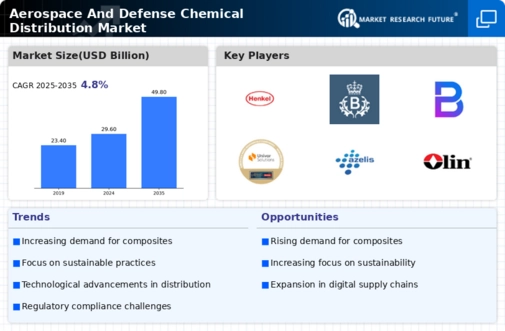 Aerospace And Defense Chemical Distribution Market Research Report Forecast Till 2034 Infographic