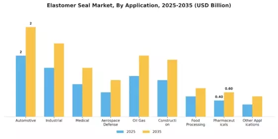 Elastomer Seal Market
 Segment Image 1