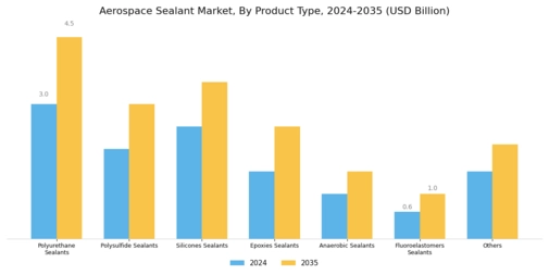 Aerospace Sealant Market Segment Image 1