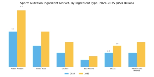 Sports Nutrition Ingredient Market Segment Image 0