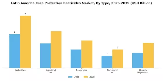 Latin America Crop Protection Pesticides Market  Segment Image 0