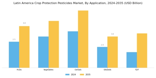 Latin America Crop Protection Pesticides Market  Segment Image 0
