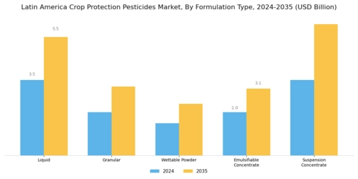 Latin America Crop Protection Pesticides Market  Segment Image 1