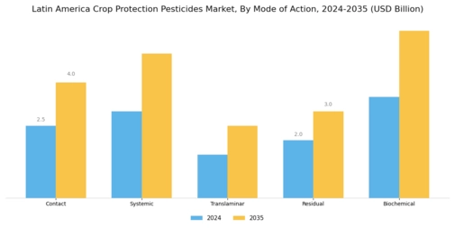 Latin America Crop Protection Pesticides Market  Segment Image 2