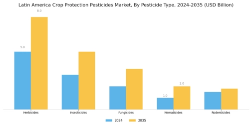 Latin America Crop Protection Pesticides Market  Segment Image 3