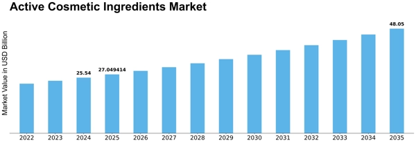 Active Cosmetic Ingredients Market Size
