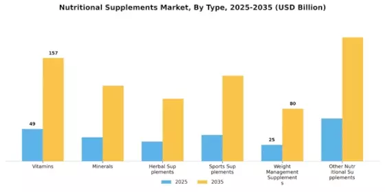 Nutritional Supplements Market Segment Image 0