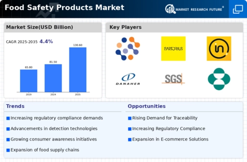 Food Safety Products Market Research Report — Global Forecast till 2034 Infographic