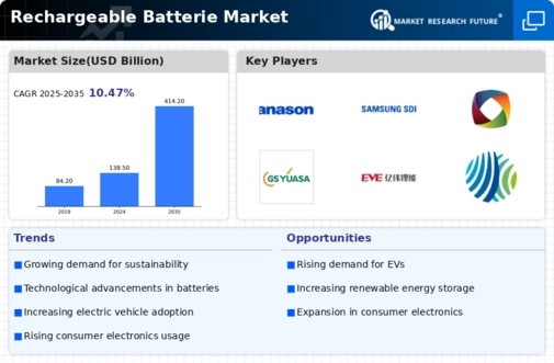 Rechargeable Batterie Market Research Report — Global Forecast till 2034 Infographic