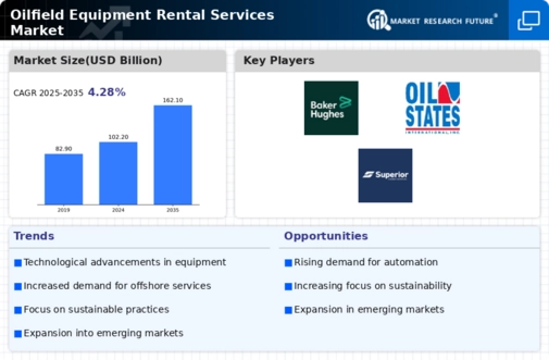 Oilfield Equipment Rental Services Market Research Report – Forecast to 2034 Infographic