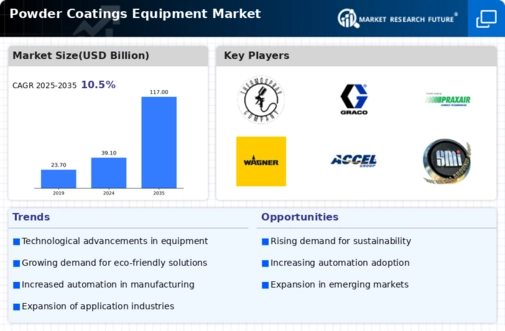 Powder Coatings Equipment Market Research Report — Global Forecast till 2034 Infographic