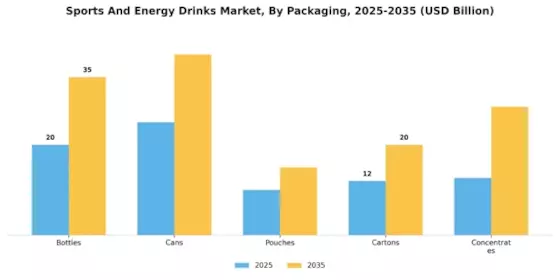 Sports And Energy Drinks Market Segment Image 3
