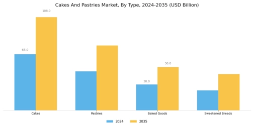 Cakes And Pastrie Market Segment Image 0