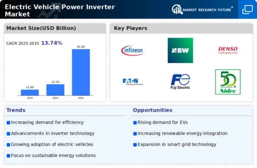Electric Vehicle Power Inverter Market Market Research Report — Global Forecast till 2034 Infographic