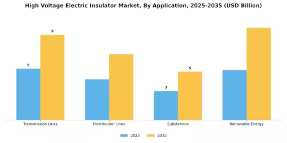 High Voltage Electric Insulator Market Segment Image 1