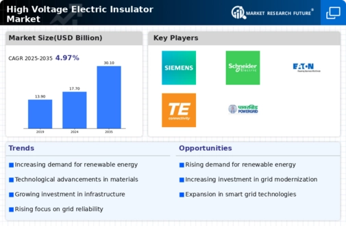 High Voltage Electric Insulator Market Research Report-Forecast till 2034 Infographic