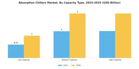 Absorption Chillers Market Segment Image 0