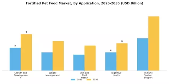 Fortified Pet Food Market
 Segment Image 2