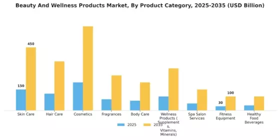 Beauty And Wellness Products Market Segment Image 0