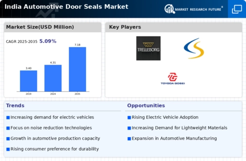 India Automotive Door Seals Market Research Report – Forecast to 2032 Infographic