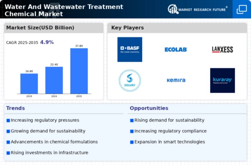 Water and Wastewater Treatment Chemical  Market Research Report - Global Forecast by 2034 Infographic